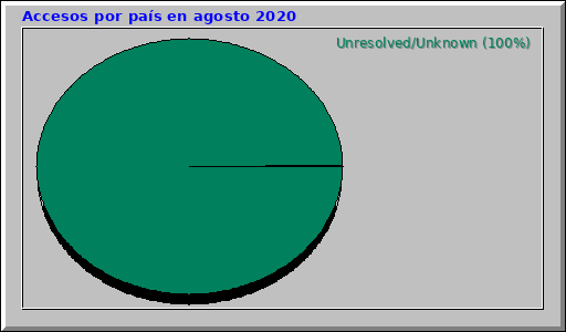 Accesos por país en agosto 2020