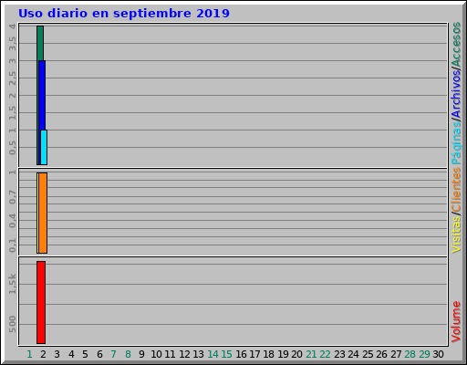 Uso diario en septiembre 2019