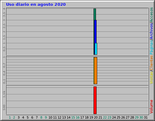 Uso diario en agosto 2020