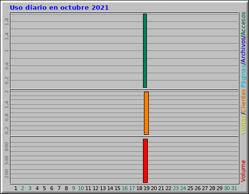 Uso diario en octubre 2021 Uso diario en octubre 2021