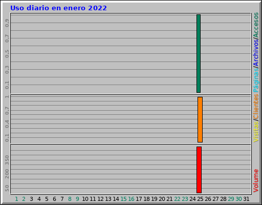 Uso diario en enero 2022