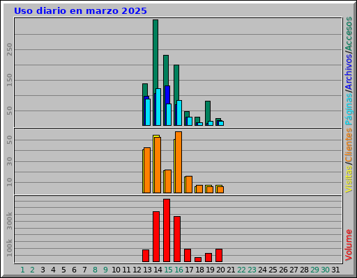 Uso diario en marzo 2025 Uso diario en marzo 2025