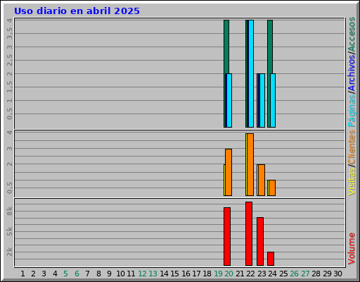 Uso diario en abril 2025 Uso diario en abril 2025