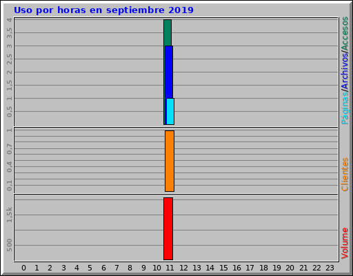 Uso por horas en septiembre 2019