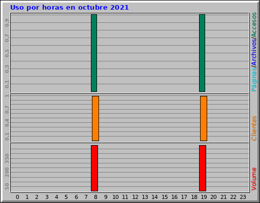 Uso por horas en octubre 2021 Uso por horas en octubre 2021