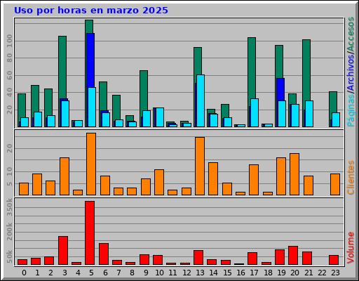 Uso por horas en marzo 2025 Uso por horas en marzo 2025