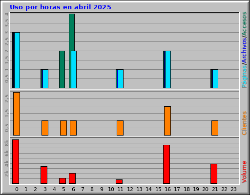 Uso por horas en abril 2025 Uso por horas en abril 2025