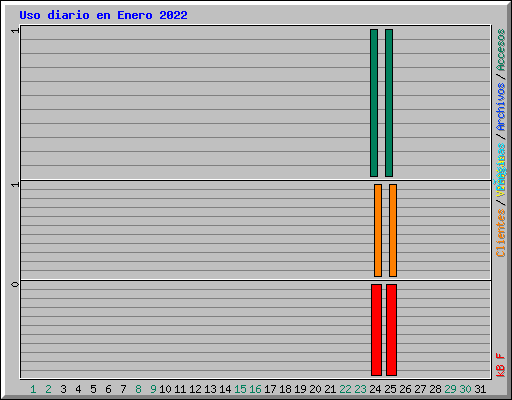 Uso diario en Enero 2022