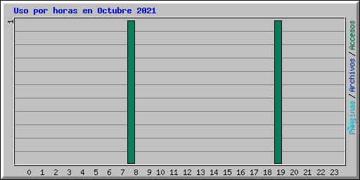 Uso por horas en Octubre 2021
